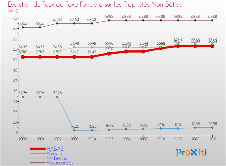 Evolution du taux de la taxe foncière sur les immeubles et terrains non batis pour HABAS et les communes proches Comparaison des taux de la taxe foncière sur les immeubles et terrains non batis pour HABAS et les communes voisines