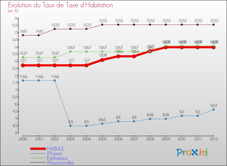 Evolution du taux de la taxe d'habitation pour HABAS et les communes proches Comparaison des taux de la taxe d'habitation pour HABAS et les communes voisines