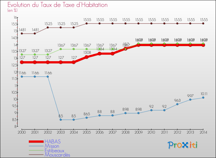 Evolution du taux de la taxe d'habitation pour HABAS et les communes proches de 2000 à 2014 Comparaison des taux de la taxe d'habitation pour HABAS et les communes voisines de 2000 à 2014