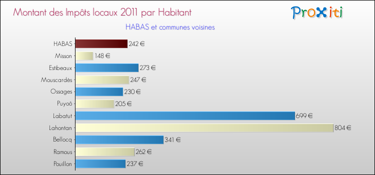 Montant des impôts locaux par Habitant pour HABAS et les communes proches Comparaison des impôts locaux par habitant pour HABAS et les communes voisines