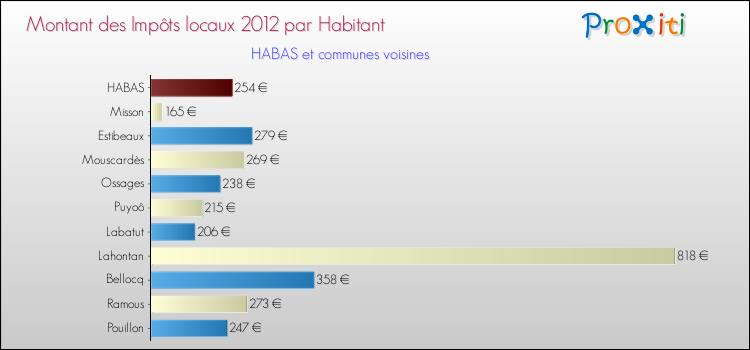 Montant des impôts locaux par Habitant pour HABAS et les communes proches Comparaison des impôts locaux par habitant pour HABAS et les communes voisines