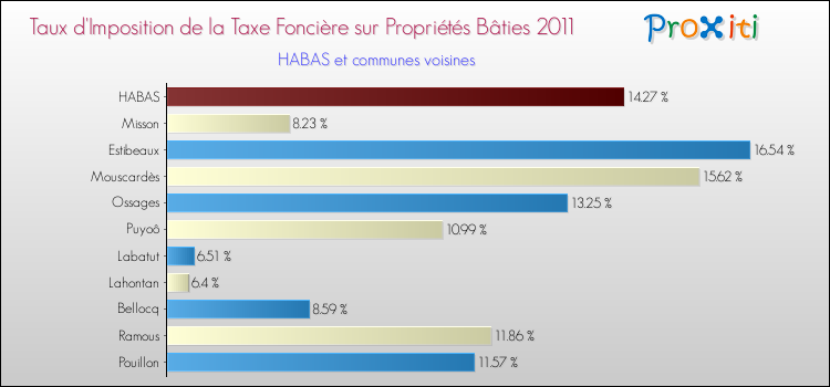 Taux d'imposition de la taxe foncière sur le bati 2011 pour HABAS et les communes proches Comparaison des taux d'imposition de la taxe foncière sur le bati 2011 pour HABAS et les communes voisines