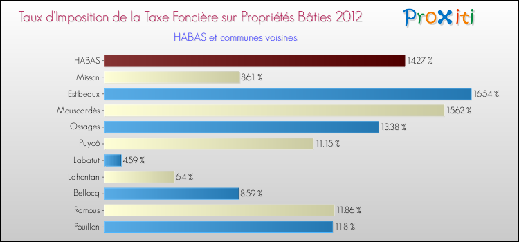 Taux d'imposition de la taxe foncière sur le bati 2012 pour HABAS et les communes proches Comparaison des taux d'imposition de la taxe foncière sur le bati 2012 pour HABAS et les communes voisines