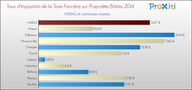 Taux d'imposition de la taxe foncière sur le bati 2014 pour HABAS et les communes proches Comparaison des taux d'imposition de la taxe foncière sur le bati 2014 pour HABAS et les communes voisines