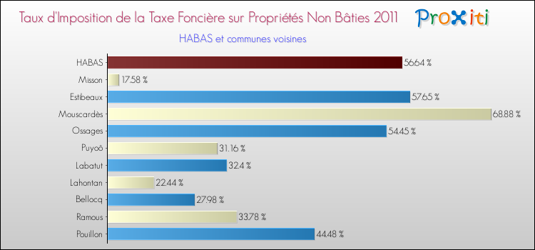 Taux d'imposition de la taxe foncière sur les immeubles et terrains non batis 2011 pour HABAS et les communes proches Comparaison des taux d'imposition de la taxe foncière sur les immeubles et terrains non batis 2011 pour HABAS et les communes voisines