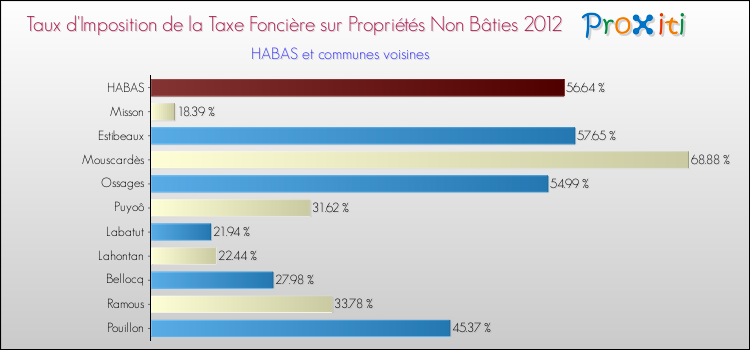 Taux d'imposition de la taxe foncière sur les immeubles et terrains non batis 2012 pour HABAS et les communes proches Comparaison des taux d'imposition de la taxe foncière sur les immeubles et terrains non batis 2012 pour HABAS et les communes voisines