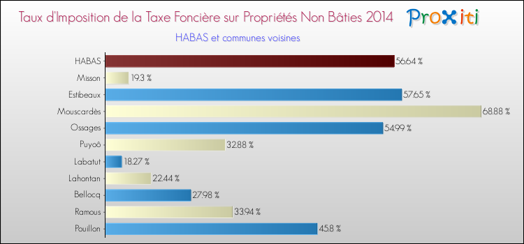 Taux d'imposition de la taxe foncière sur les immeubles et terrains non batis 2014 pour HABAS et les communes proches Comparaison des taux d'imposition de la taxe foncière sur les immeubles et terrains non batis 2014 pour HABAS et les communes voisines