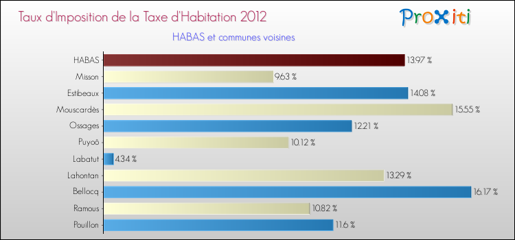 Taux d'imposition de la taxe d'habitation 2012 pour HABAS et les communes proches Comparaison des taux d'imposition de la taxe d'habitation 2012 pour HABAS et les communes voisines