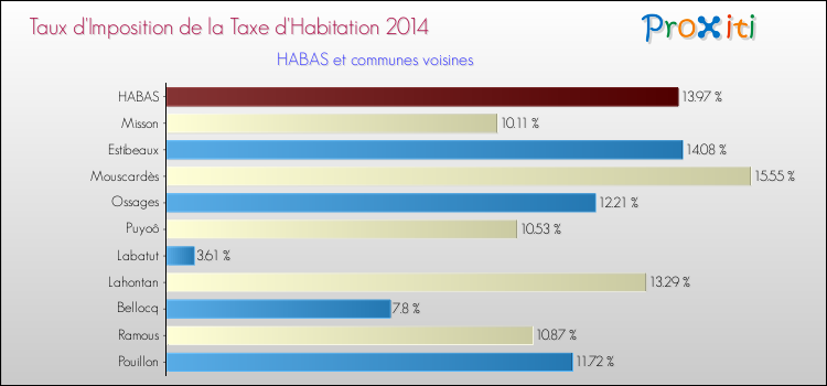 Taux d'imposition de la taxe d'habitation 2014 pour HABAS et les communes proches Comparaison des taux d'imposition de la taxe d'habitation 2014 pour HABAS et les communes voisines