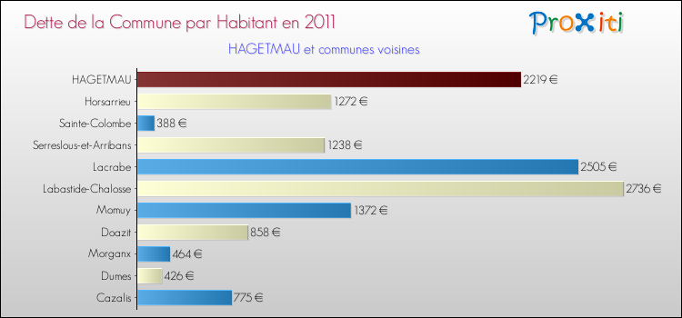 Dette par habitant de la commune en 2011 pour HAGETMAU et les communes proches Comparaison de la dette par habitant de la commune en 2011 pour HAGETMAU et les communes voisines