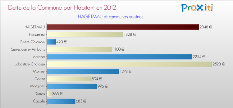 Dette par habitant de la commune en 2012 pour HAGETMAU et les communes proches Comparaison de la dette par habitant de la commune en 2012 pour HAGETMAU et les communes voisines