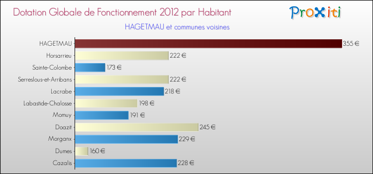 Montant des dotations globales de fonctionnement DGF par Habitant pour HAGETMAU et les communes proches Comparaison des des dotations globales de fonctionnement DGF par habitant pour HAGETMAU et les communes voisines