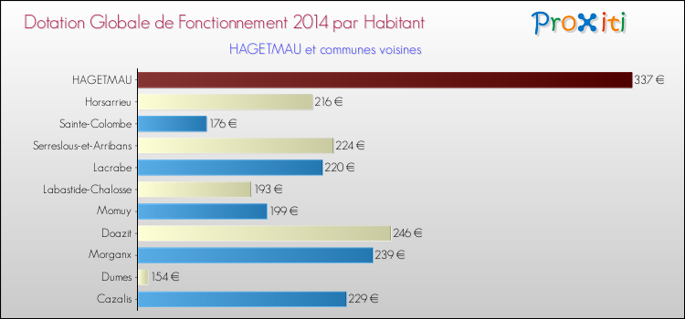 Montant des dotations globales de fonctionnement DGF par Habitant pour HAGETMAU et les communes proches en 2014. Comparaison des des dotations globales de fonctionnement DGF par habitant pour HAGETMAU et les communes voisines en 2014.