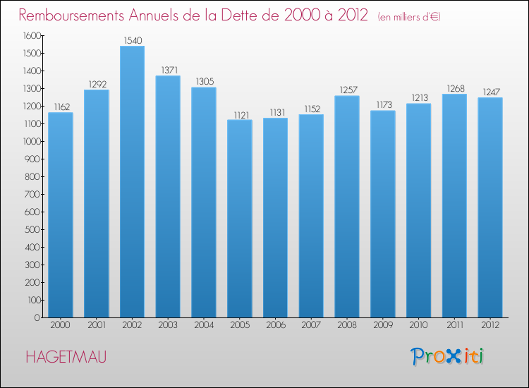 Evolution de l'annuité de la dette pour la commune de HAGETMAU de 2000 à 2012 Annuités de la dette pour HAGETMAU de 2000 à 2012