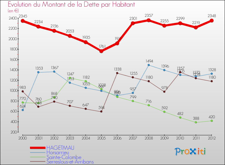 Evolution de la dette par habitant pour la commune de HAGETMAU et les communes proches de 2000 à 2012 Comparaison de la dette par habitant pour HAGETMAU et les communes voisines de 2000 à 2012