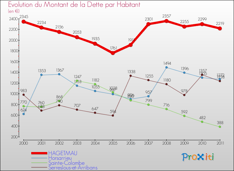 Evolution de la dette par habitant pour la commune de HAGETMAU et les communes proches Comparaison de la dette par habitant pour HAGETMAU et les communes voisines