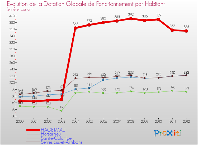Evolution et montant de la dotation globale de fonctionnement par Habitant pour HAGETMAU et les communes proches Comparaison des dotations globales de fonctionnement par habitant pour HAGETMAU et les communes voisines