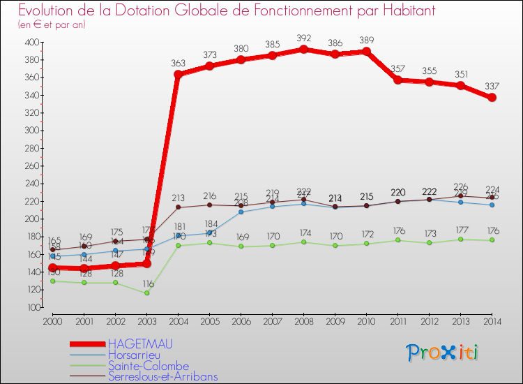 Evolution et montant de la dotation globale de fonctionnement par Habitant pour HAGETMAU et les communes proches de 2000 à 2014. Comparaison des dotations globales de fonctionnement par habitant pour HAGETMAU et les communes voisines de 2000 à 2014.