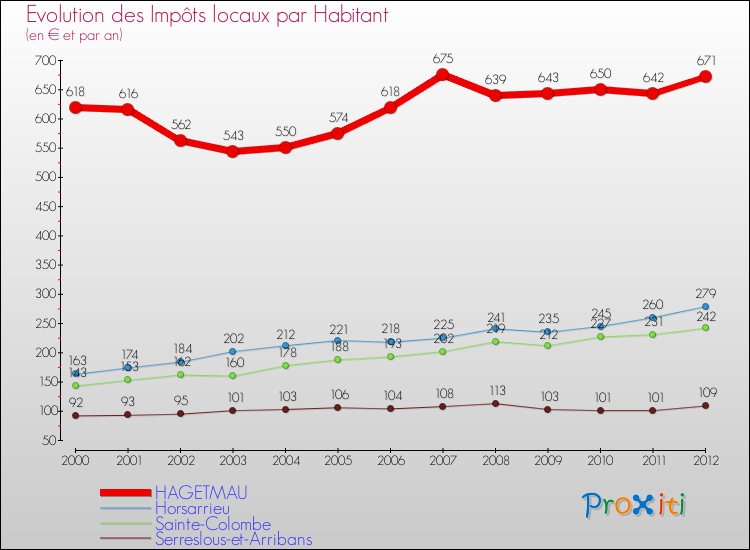 Evolution et montant des impôts locaux par Habitant pour HAGETMAU et les communes proches Comparaison des impôts locaux par habitant pour HAGETMAU et les communes voisines