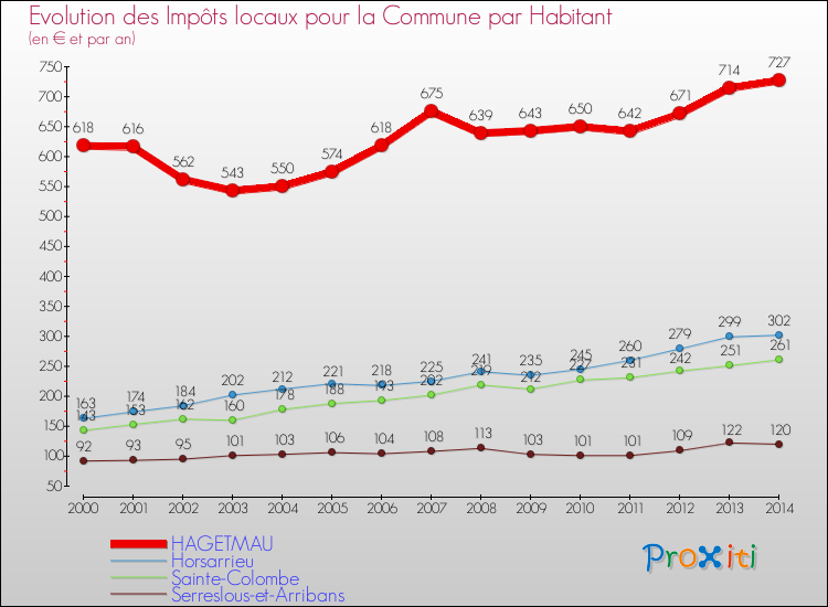 Evolution et montant des impôts locaux par Habitant pour HAGETMAU et les communes proches de 2000 à 2014 Comparaison des impôts locaux par habitant pour HAGETMAU et les communes voisines de 2000 à 2014
