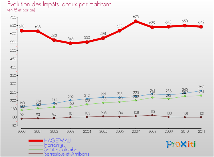 Evolution et montant des impôts locaux par Habitant pour HAGETMAU et les communes proches Comparaison des impôts locaux par habitant pour HAGETMAU et les communes voisines