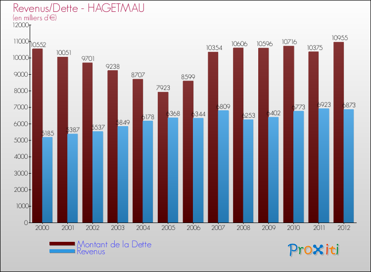 Evolution comparée de la dette et des revenus pour la commune de HAGETMAU de 2000 à 2012 Comparaison de la dette et des revenus pour HAGETMAU de 2000 à 2012