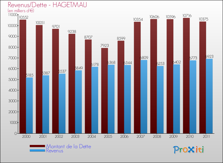 Evolution comparée de la dette et des revenus pour la commune de HAGETMAU de 2000 à 2011 Comparaison de la dette et des revenus pour HAGETMAU de 2000 à 2011