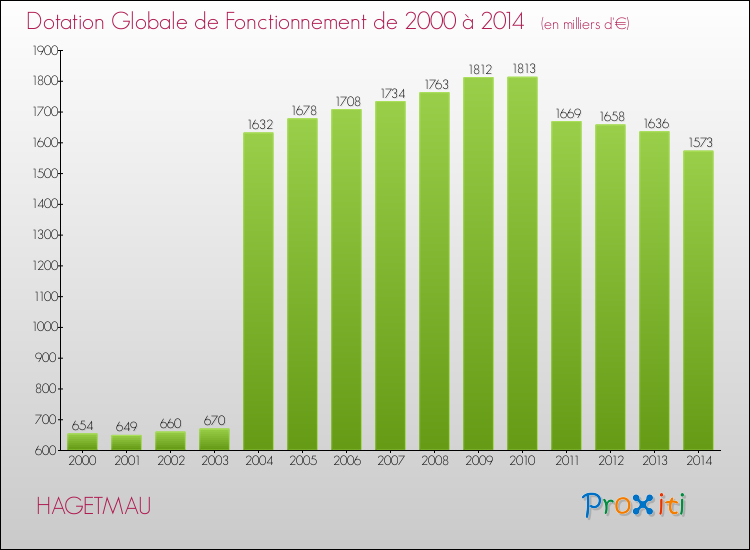 Evolution du montant de la Dotation Globale de Fonctionnement pour la commune de HAGETMAU de 2000 à 2014 Evolution du montant de la Dotation Globale de Fonctionnement pour HAGETMAU de 2000 à 2014