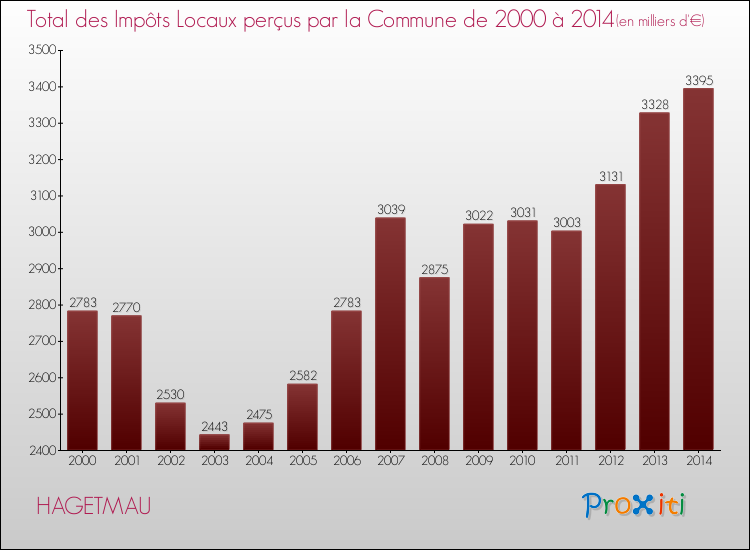 Evolution des Impôts Locaux pour la commune de HAGETMAU de 2000 à 2014 Evolution des Impôts Locaux pour HAGETMAU de 2000 à 2014