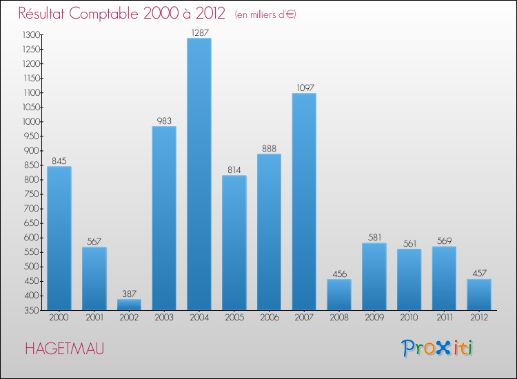 Evolution du résultat comptable pour la commune de HAGETMAU de 2000 à 2012 Evolution du résultat comptable pour HAGETMAU de 2000 à 2012