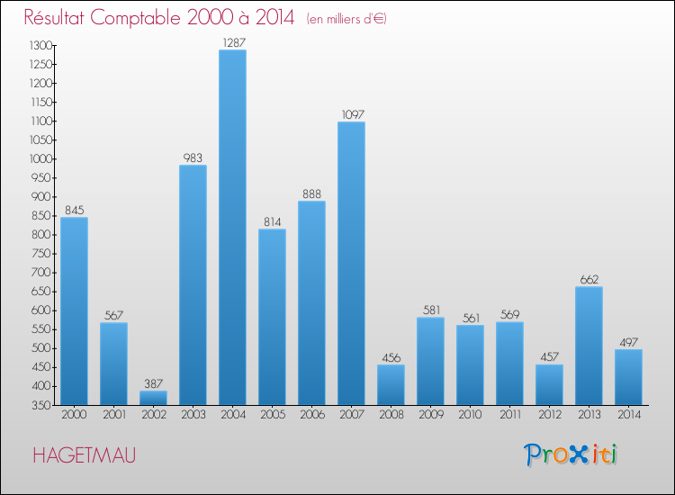 Evolution du résultat comptable pour la commune de HAGETMAU de 2000 à 2014 Evolution du résultat comptable pour HAGETMAU de 2000 à 2014