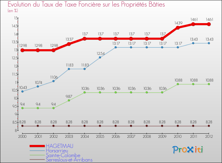 Evolution du taux de la taxe foncière sur le bati pour HAGETMAU et les communes proches de 2000 à 2012 Comparaison des taux de taxe foncière sur le bati pour HAGETMAU et les communes voisines de 2000 à 2012