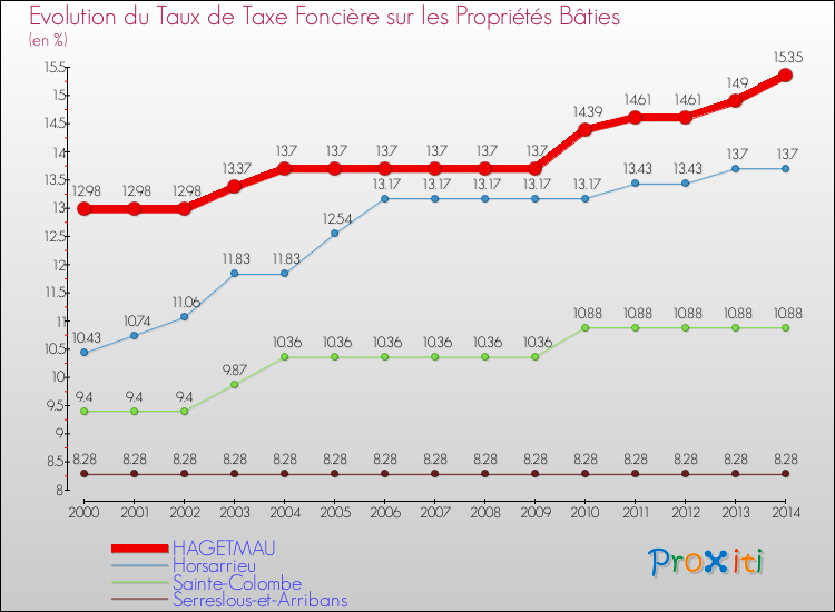 Evolution du taux de la taxe foncière sur le bati pour HAGETMAU et les communes proches de 2000 à 2014 Comparaison des taux de taxe foncière sur le bati pour HAGETMAU et les communes voisines de 2000 à 2014