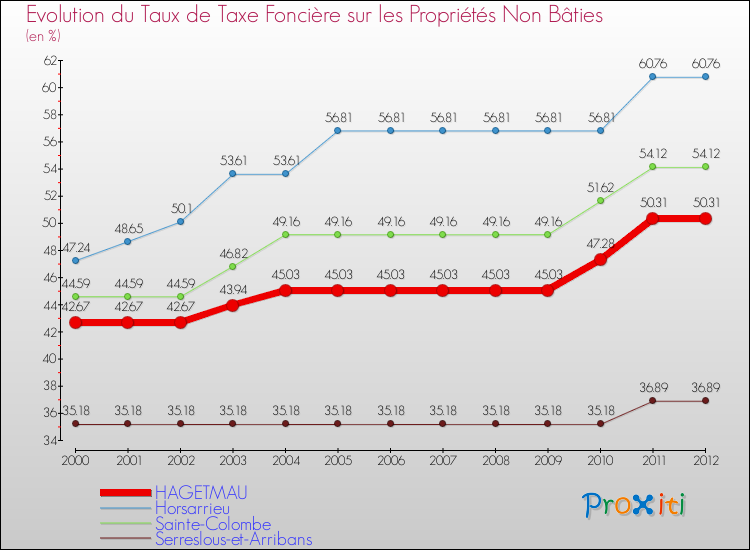 Evolution du taux de la taxe foncière sur les immeubles et terrains non batis pour HAGETMAU et les communes proches de 2000 à 2012 Comparaison des taux de la taxe foncière sur les immeubles et terrains non batis pour HAGETMAU et les communes voisines de 2000 à 2012