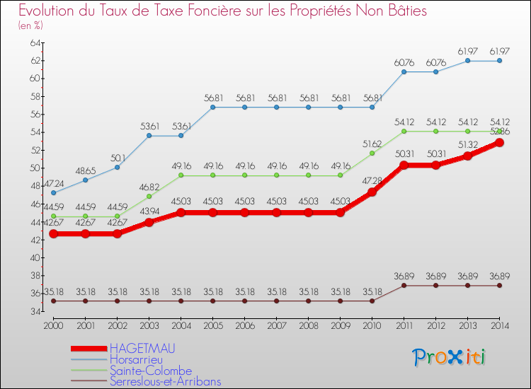 Evolution du taux de la taxe foncière sur les immeubles et terrains non batis pour HAGETMAU et les communes proches de 2000 à 2014 Comparaison des taux de la taxe foncière sur les immeubles et terrains non batis pour HAGETMAU et les communes voisines de 2000 à 2014