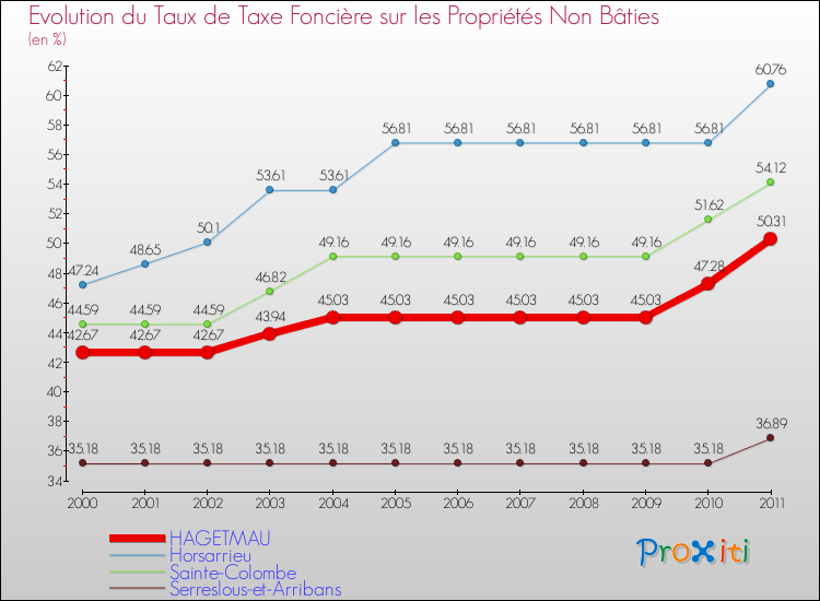 Evolution du taux de la taxe foncière sur les immeubles et terrains non batis pour HAGETMAU et les communes proches Comparaison des taux de la taxe foncière sur les immeubles et terrains non batis pour HAGETMAU et les communes voisines