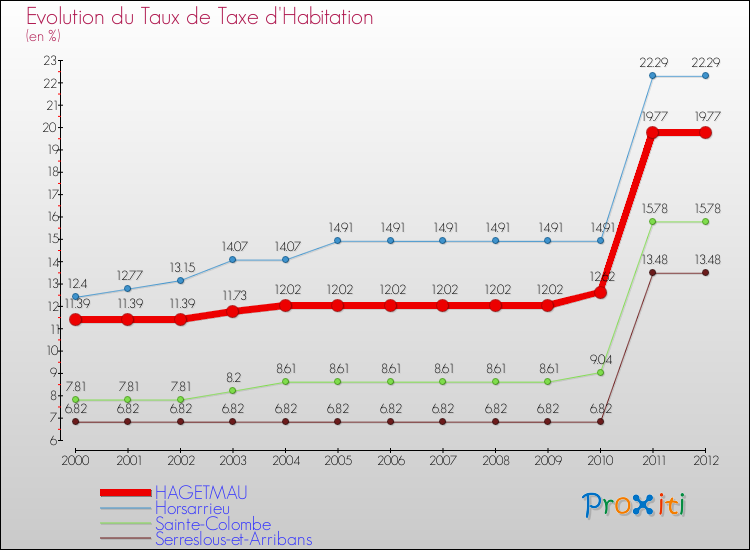 Evolution du taux de la taxe d'habitation pour HAGETMAU et les communes proches Comparaison des taux de la taxe d'habitation pour HAGETMAU et les communes voisines