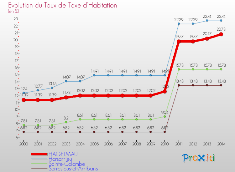 Evolution du taux de la taxe d'habitation pour HAGETMAU et les communes proches de 2000 à 2014 Comparaison des taux de la taxe d'habitation pour HAGETMAU et les communes voisines de 2000 à 2014