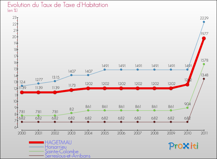 Evolution du taux de la taxe d'habitation pour HAGETMAU et les communes proches Comparaison des taux de la taxe d'habitation pour HAGETMAU et les communes voisines