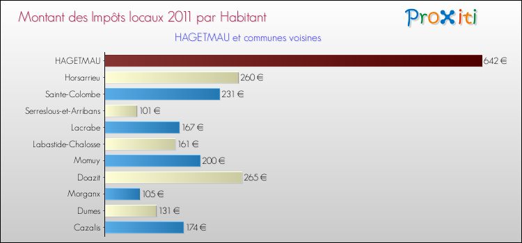Montant des impôts locaux par Habitant pour HAGETMAU et les communes proches Comparaison des impôts locaux par habitant pour HAGETMAU et les communes voisines