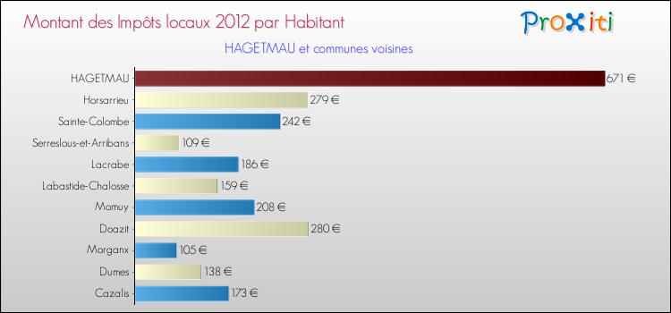 Montant des impôts locaux par Habitant pour HAGETMAU et les communes proches Comparaison des impôts locaux par habitant pour HAGETMAU et les communes voisines