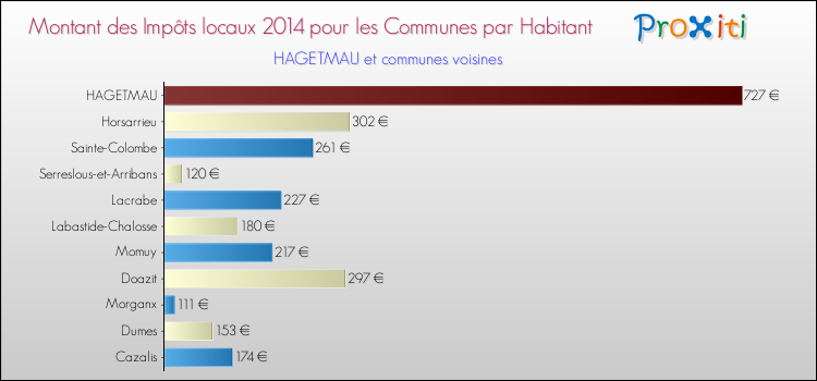 Montant des impôts locaux par Habitant pour HAGETMAU et les communes proches en 2014 Comparaison des impôts locaux par habitant pour HAGETMAU et les communes voisines en 2014