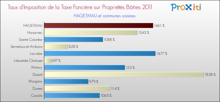 Taux d'imposition de la taxe foncière sur le bati 2011 pour HAGETMAU et les communes proches Comparaison des taux d'imposition de la taxe foncière sur le bati 2011 pour HAGETMAU et les communes voisines