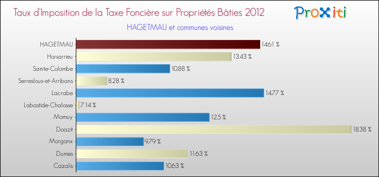 Taux d'imposition de la taxe foncière sur le bati 2012 pour HAGETMAU et les communes proches Comparaison des taux d'imposition de la taxe foncière sur le bati 2012 pour HAGETMAU et les communes voisines