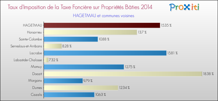 Taux d'imposition de la taxe foncière sur le bati 2014 pour HAGETMAU et les communes proches Comparaison des taux d'imposition de la taxe foncière sur le bati 2014 pour HAGETMAU et les communes voisines
