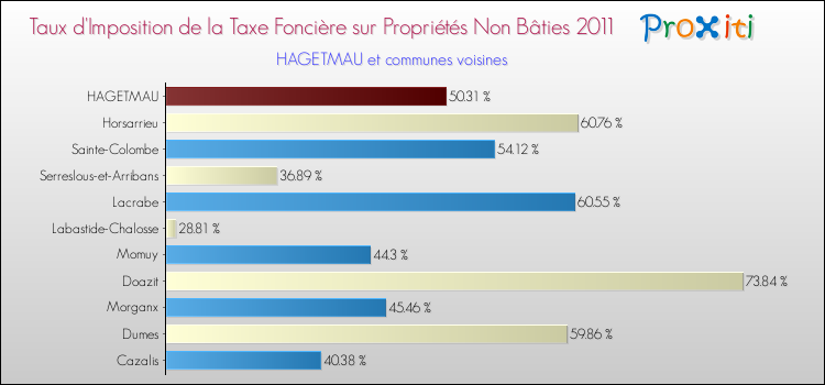 Taux d'imposition de la taxe foncière sur les immeubles et terrains non batis 2011 pour HAGETMAU et les communes proches Comparaison des taux d'imposition de la taxe foncière sur les immeubles et terrains non batis 2011 pour HAGETMAU et les communes voisines