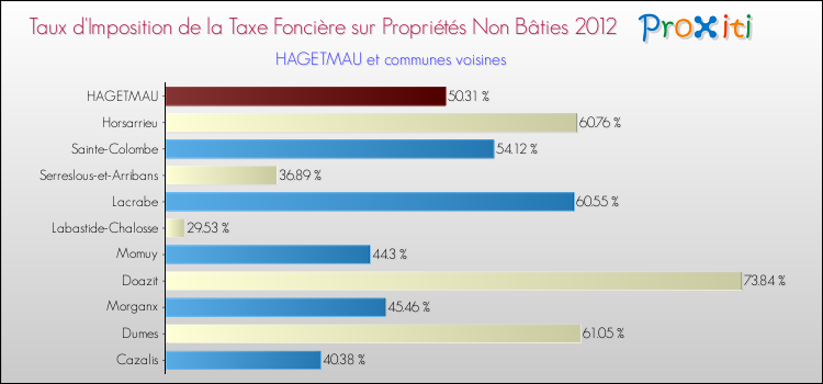 Taux d'imposition de la taxe foncière sur les immeubles et terrains non batis 2012 pour HAGETMAU et les communes proches Comparaison des taux d'imposition de la taxe foncière sur les immeubles et terrains non batis 2012 pour HAGETMAU et les communes voisines