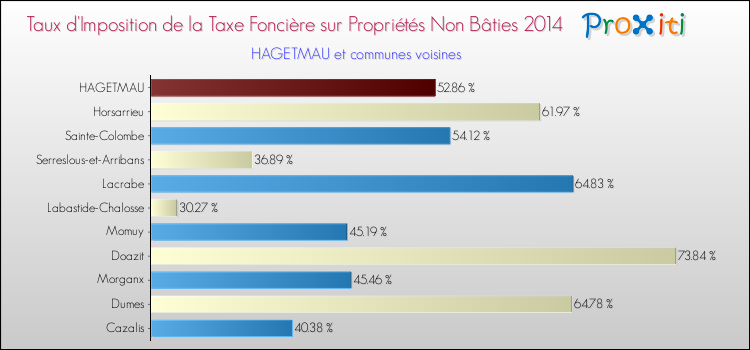 Taux d'imposition de la taxe foncière sur les immeubles et terrains non batis 2014 pour HAGETMAU et les communes proches Comparaison des taux d'imposition de la taxe foncière sur les immeubles et terrains non batis 2014 pour HAGETMAU et les communes voisines