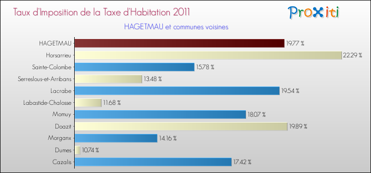 Taux d'imposition de la taxe d'habitation 2011 pour HAGETMAU et les communes proches Comparaison des taux d'imposition de la taxe d'habitation 2011 pour HAGETMAU et les communes voisines