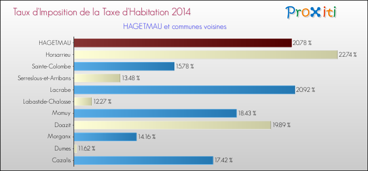 Taux d'imposition de la taxe d'habitation 2014 pour HAGETMAU et les communes proches Comparaison des taux d'imposition de la taxe d'habitation 2014 pour HAGETMAU et les communes voisines